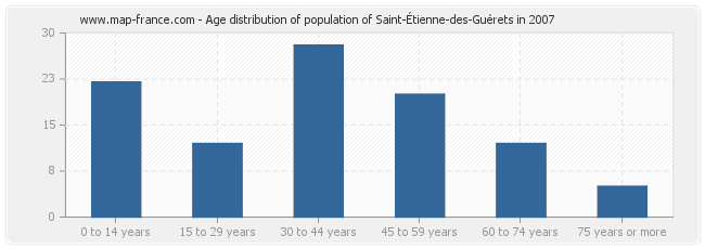 Age distribution of population of Saint-Étienne-des-Guérets in 2007