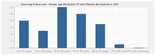 Women age distribution of Saint-Étienne-des-Guérets in 2007