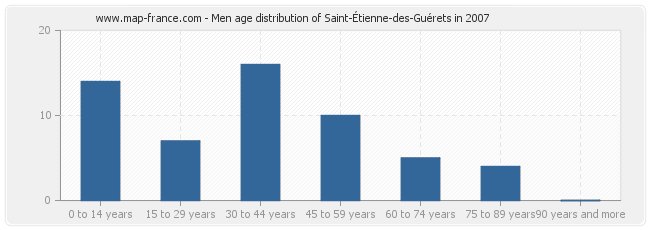 Men age distribution of Saint-Étienne-des-Guérets in 2007