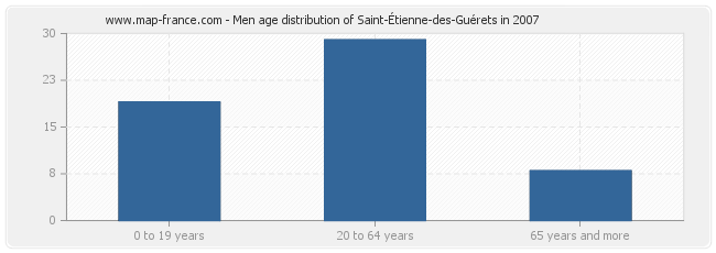 Men age distribution of Saint-Étienne-des-Guérets in 2007