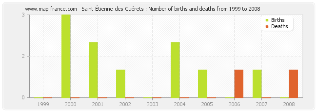 Saint-Étienne-des-Guérets : Number of births and deaths from 1999 to 2008
