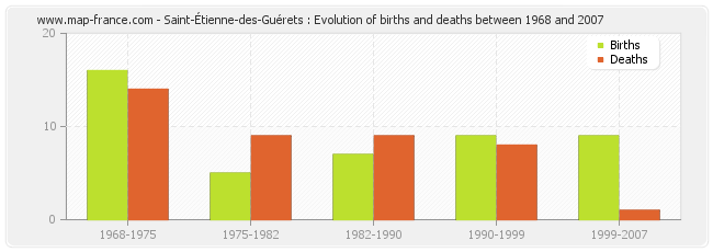 Saint-Étienne-des-Guérets : Evolution of births and deaths between 1968 and 2007