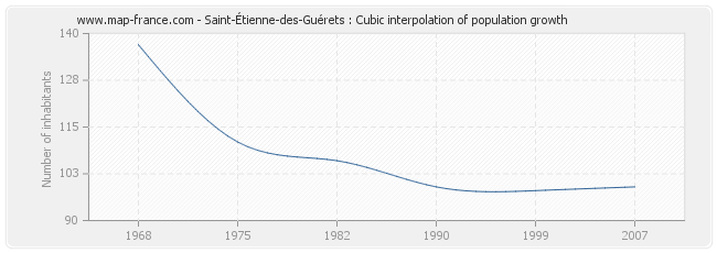Saint-Étienne-des-Guérets : Cubic interpolation of population growth
