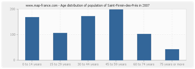 Age distribution of population of Saint-Firmin-des-Prés in 2007