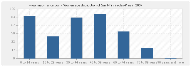 Women age distribution of Saint-Firmin-des-Prés in 2007