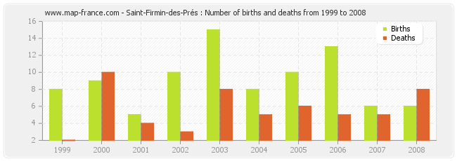 Saint-Firmin-des-Prés : Number of births and deaths from 1999 to 2008