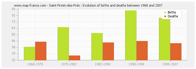 Saint-Firmin-des-Prés : Evolution of births and deaths between 1968 and 2007