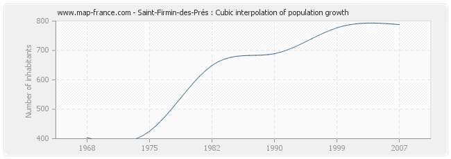 Saint-Firmin-des-Prés : Cubic interpolation of population growth