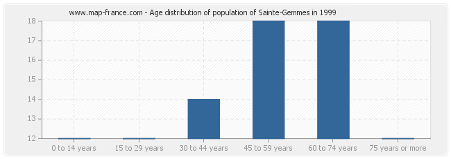 Age distribution of population of Sainte-Gemmes in 1999