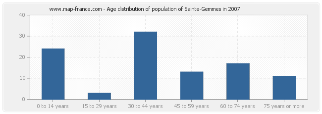 Age distribution of population of Sainte-Gemmes in 2007
