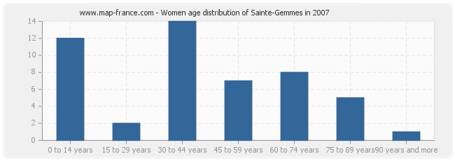 Women age distribution of Sainte-Gemmes in 2007