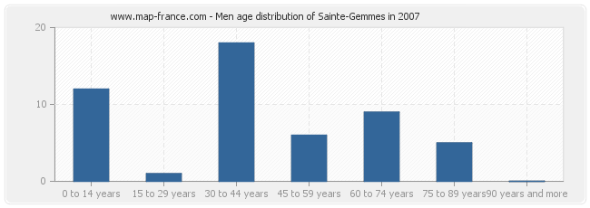 Men age distribution of Sainte-Gemmes in 2007