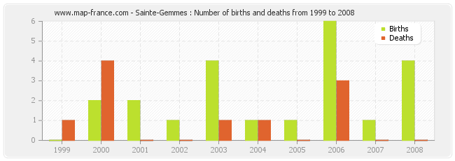 Sainte-Gemmes : Number of births and deaths from 1999 to 2008