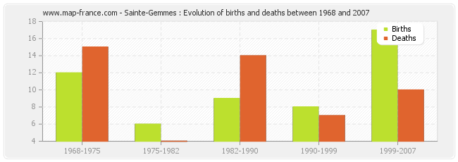 Sainte-Gemmes : Evolution of births and deaths between 1968 and 2007