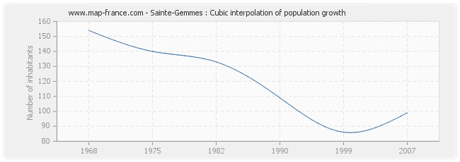 Sainte-Gemmes : Cubic interpolation of population growth