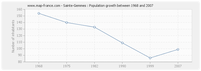 Population Sainte-Gemmes