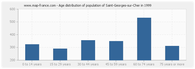 Age distribution of population of Saint-Georges-sur-Cher in 1999