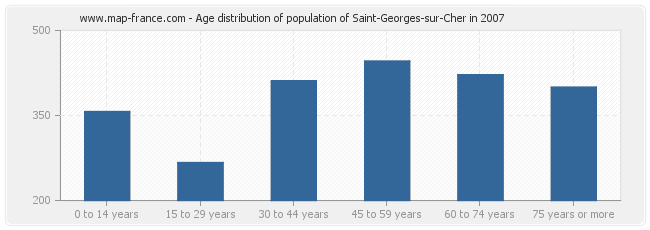 Age distribution of population of Saint-Georges-sur-Cher in 2007