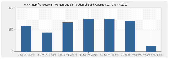 Women age distribution of Saint-Georges-sur-Cher in 2007