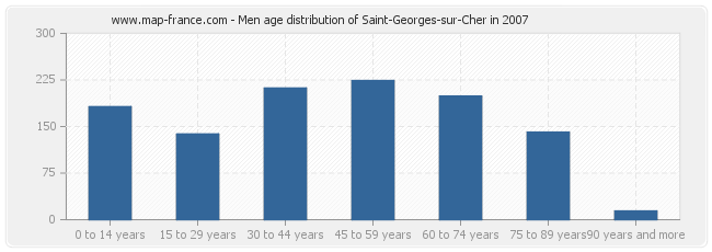 Men age distribution of Saint-Georges-sur-Cher in 2007