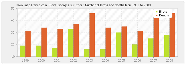 Saint-Georges-sur-Cher : Number of births and deaths from 1999 to 2008
