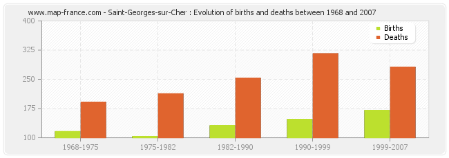 Saint-Georges-sur-Cher : Evolution of births and deaths between 1968 and 2007