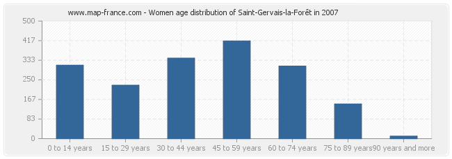 Women age distribution of Saint-Gervais-la-Forêt in 2007