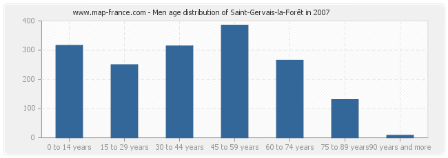 Men age distribution of Saint-Gervais-la-Forêt in 2007