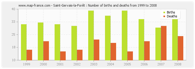 Saint-Gervais-la-Forêt : Number of births and deaths from 1999 to 2008