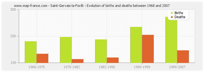 Saint-Gervais-la-Forêt : Evolution of births and deaths between 1968 and 2007