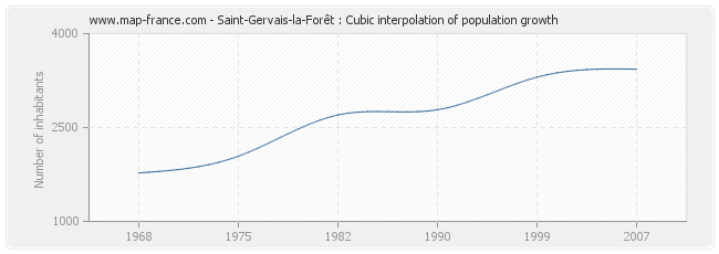 Saint-Gervais-la-Forêt : Cubic interpolation of population growth