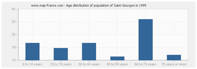 Age distribution of population of Saint-Gourgon in 1999