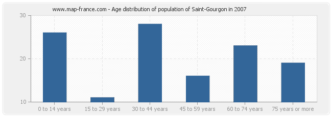 Age distribution of population of Saint-Gourgon in 2007