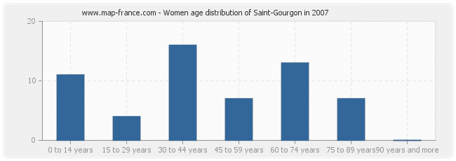 Women age distribution of Saint-Gourgon in 2007