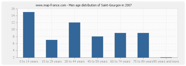 Men age distribution of Saint-Gourgon in 2007