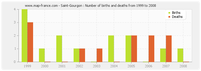 Saint-Gourgon : Number of births and deaths from 1999 to 2008