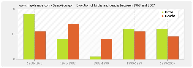 Saint-Gourgon : Evolution of births and deaths between 1968 and 2007
