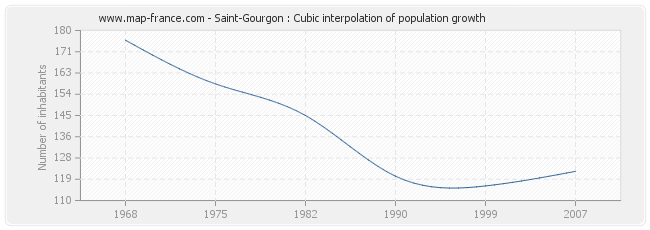 Saint-Gourgon : Cubic interpolation of population growth