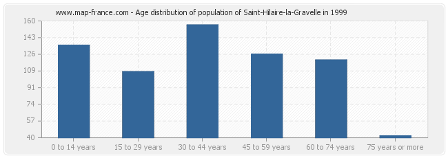 Age distribution of population of Saint-Hilaire-la-Gravelle in 1999