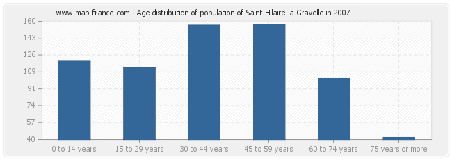 Age distribution of population of Saint-Hilaire-la-Gravelle in 2007