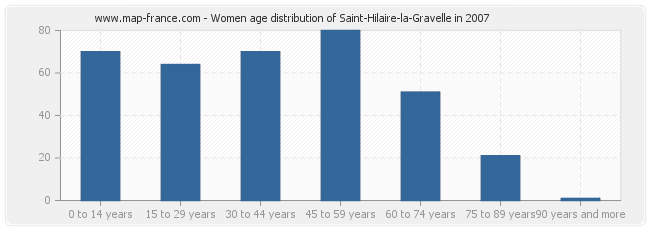 Women age distribution of Saint-Hilaire-la-Gravelle in 2007