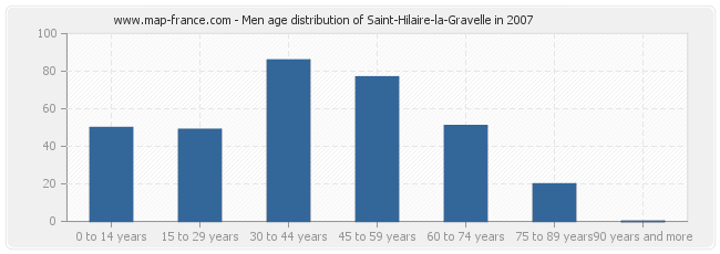 Men age distribution of Saint-Hilaire-la-Gravelle in 2007