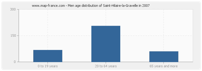Men age distribution of Saint-Hilaire-la-Gravelle in 2007