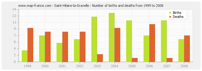 Saint-Hilaire-la-Gravelle : Number of births and deaths from 1999 to 2008