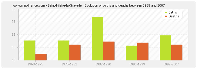 Saint-Hilaire-la-Gravelle : Evolution of births and deaths between 1968 and 2007
