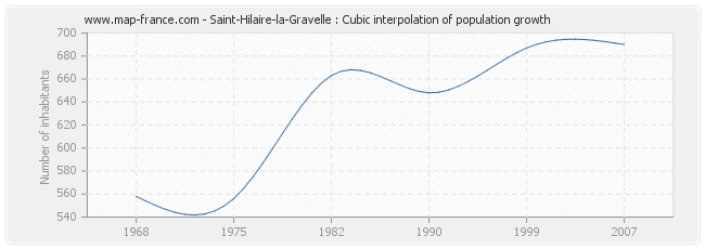 Saint-Hilaire-la-Gravelle : Cubic interpolation of population growth