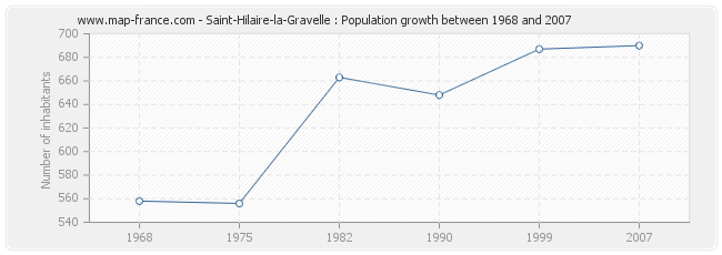 Population Saint-Hilaire-la-Gravelle