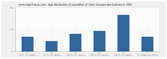 Age distribution of population of Saint-Jacques-des-Guérets in 1999
