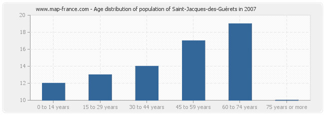 Age distribution of population of Saint-Jacques-des-Guérets in 2007