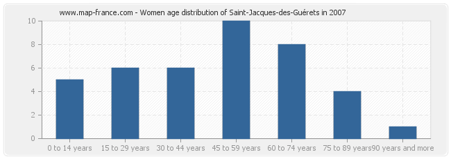 Women age distribution of Saint-Jacques-des-Guérets in 2007